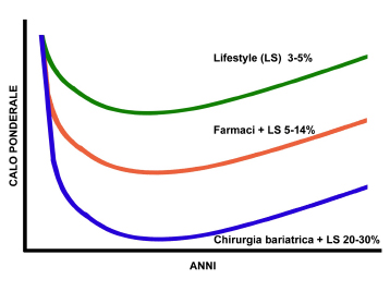 Figura 2. Percentuali di calo ponderale con i diversi trattamenti.