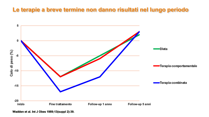 Le terapie a breve termine non danno risultati nel lungo periodo