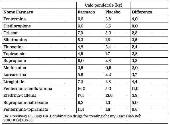 Alcuni farmaci studiati per il controllo del peso corporeo