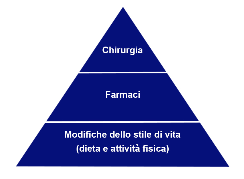 Piramide del trattamento dell'obesità