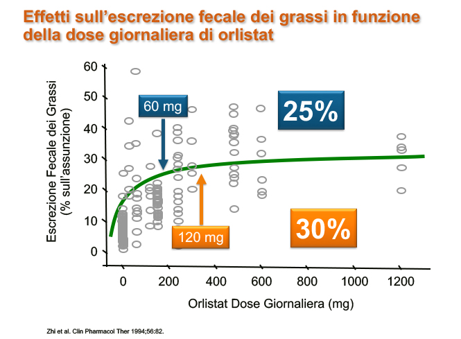 Effetti sull’escrezione fecale dei grassi in funzione della dose giornaliera di orlistat