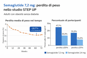 Semaglutide 7,2 mg perdita di peso nello studio STEP UP: riduzione media del 18,7% e percentuale di pazienti con perdita ≥20% e ≥25%