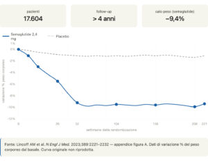 Curva del mantenimento del peso a 4 anni con semaglutide nello studio SELECT