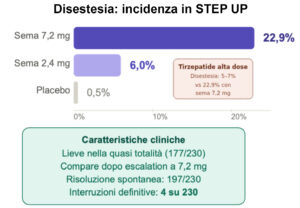 disestesia GLP-1 incidenza dose dipendente semaglutide 2.4 7.2 mg