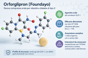 Infografica su orforglipron (Foundayo), nuova pillola GLP-1 per obesità e diabete tipo 2, con molecola, efficacia e interazioni farmacologiche