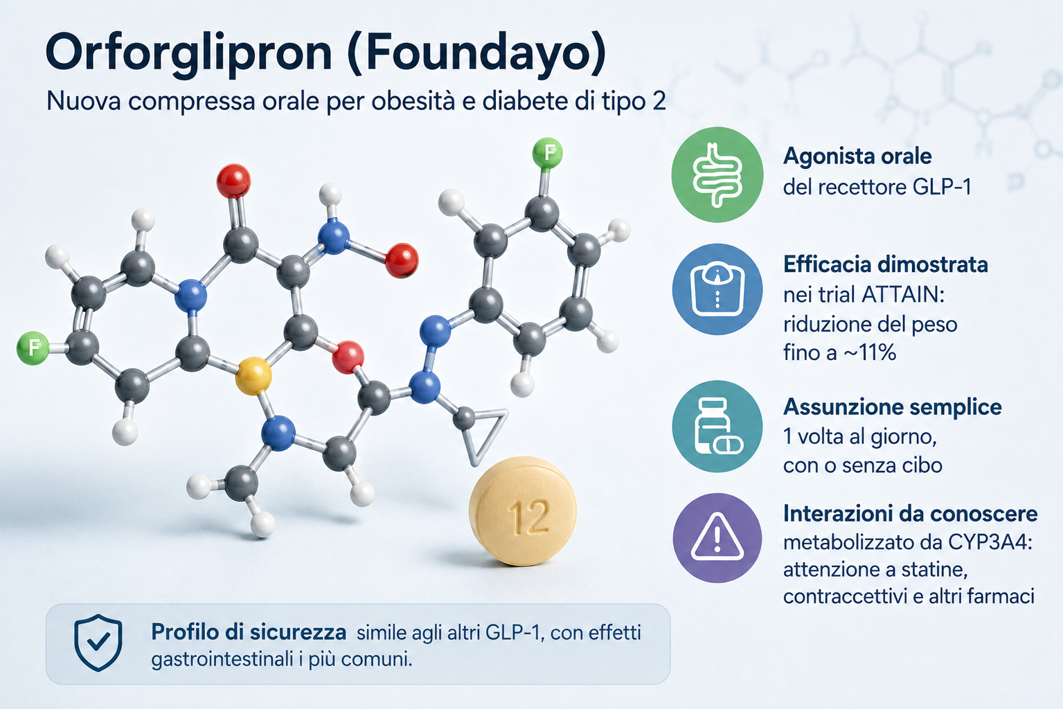 Orforglipron (Foundayo): trial, interazioni, attesa in Italia