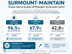 SURMOUNT-MAINTAIN: mantenimento del peso con Mounjaro a dose piena, 5 mg o sospensione