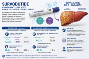 Survodutide per obesità e fegato grasso MASLD