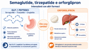 Schema delle interazioni farmacologiche di semaglutide, tirzepatide e orforglipron con altri farmaci
